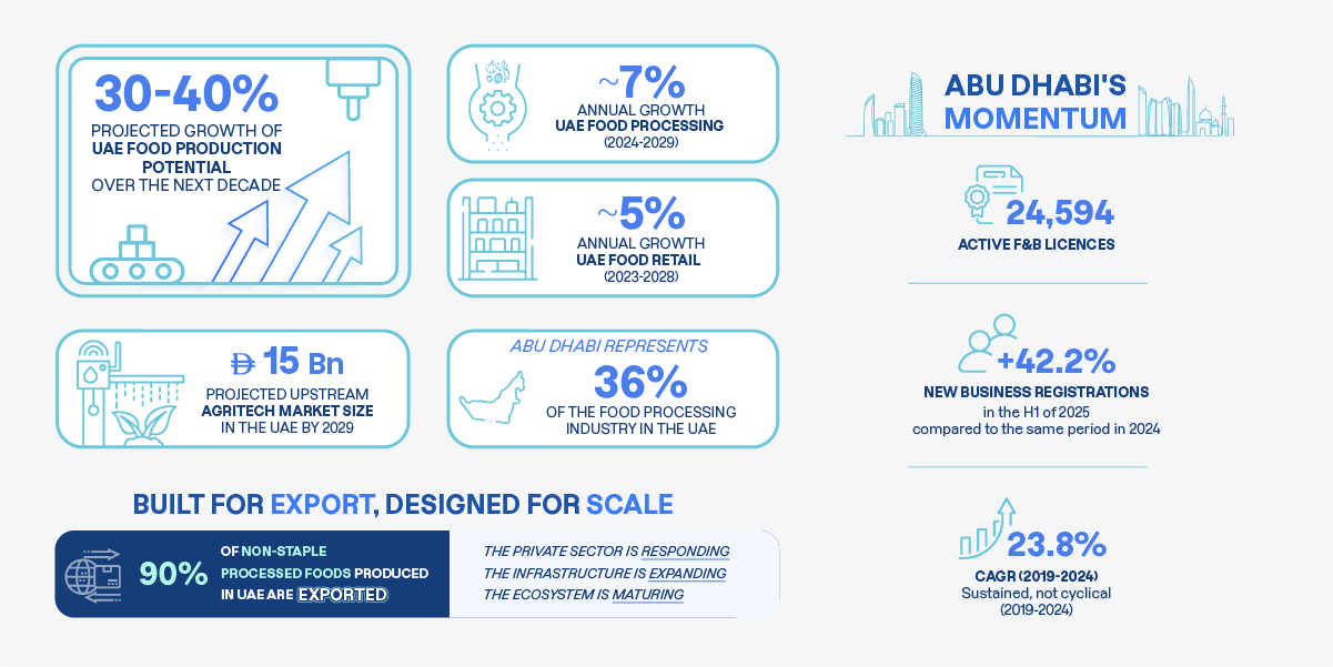 Abu Dhabi Food & Beverage Sector Report 2026